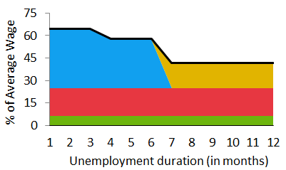 by Unemployment duration